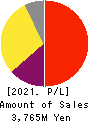 PR TIMES Corporation Profit and Loss Account 2021年2月期