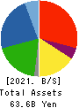 GMB CORPORATION Balance Sheet 2021年3月期