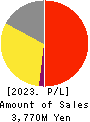 Japan PropTech Co.,Ltd. Profit and Loss Account 2023年Jun期 Japan PropTech Co.,Ltd. Profit and Loss Account 2023年6月期