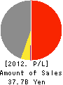 IREP Co.,Ltd Profit and Loss Account 2012年9月期
