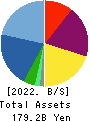 Nishimoto Co.,Ltd. Balance Sheet 2022年12月期