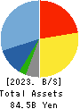 MEITEC Group Holdings Inc. Balance Sheet 2023年Mar期 MEITEC Group Holdings Inc. Balance Sheet 2023年3月期