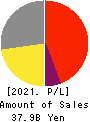 SANYO SHOKAI LTD. Profit and Loss Account 2021年2月期