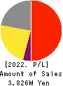 Kamakura Shinsho,Ltd. Profit and Loss Account 2022年1月期