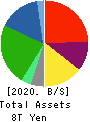 JXTG Holdings, Inc. Balance Sheet 2020年Mar期 JXTG Holdings, Inc. Balance Sheet 2020年3月期
