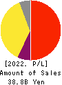 SMS CO.,LTD. Profit and Loss Account 2022年Mar期 SMS CO.,LTD. Profit and Loss Account 2022年3月期
