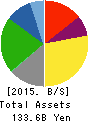 PACIFIC INDUSTRIAL CO.,LTD. Balance Sheet 2015年Mar期 PACIFIC INDUSTRIAL CO.,LTD. Balance Sheet 2015年3月期