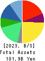 Qol Holdings Co.,Ltd. Balance Sheet 2023年Mar期 Qol Holdings Co.,Ltd. Balance Sheet 2023年3月期