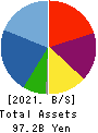 West Holdings Corporation Balance Sheet 2021年8月期