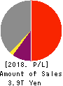 TOSHIBA CORPORATION Profit and Loss Account 2018年Mar期 TOSHIBA CORPORATION Profit and Loss Account 2018年3月期