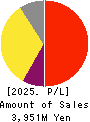 Synchro Food Co.,Ltd. Profit and Loss Account 2025年Mar期 Synchro Food Co.,Ltd. Profit and Loss Account 2025年3月期