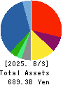KANEMATSU CORPORATION Balance Sheet 2025年Mar期 KANEMATSU CORPORATION Balance Sheet 2025年3月期