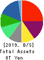 SoftBank Corp. Balance Sheet 2019年Mar期 SoftBank Corp. Balance Sheet 2019年3月期