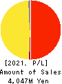 CORREC HOLDINGS Inc. Profit and Loss Account 2021年2月期