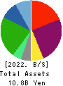 Living Platform,Ltd. Balance Sheet 2022年3月期