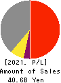 Prestige International Inc. Profit and Loss Account 2021年Mar期 Prestige International Inc. Profit and Loss Account 2021年3月期