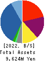 RenetJapanGroup,Inc. Balance Sheet 2022年9月期
