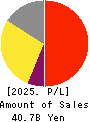 ZUKEN INC. Profit and Loss Account 2025年Mar期 ZUKEN INC. Profit and Loss Account 2025年3月期