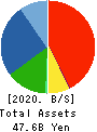 FDK CORPORATION Balance Sheet 2020年3月期