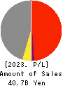 RENAISSANCE,INCORPORATED Profit and Loss Account 2023年Mar期 RENAISSANCE,INCORPORATED Profit and Loss Account 2023年3月期