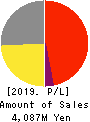 Allied Architects,Inc. Profit and Loss Account 2019年Dec期 Allied Architects,Inc. Profit and Loss Account 2019年12月期
