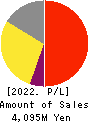 CHIeru Co.,Ltd. Profit and Loss Account 2022年3月期