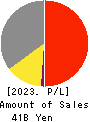 RAKSUL INC. Profit and Loss Account 2023年7月期