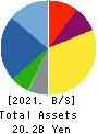 SOMAR CORPORATION Balance Sheet 2021年Mar期 SOMAR CORPORATION Balance Sheet 2021年3月期