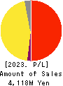 CORREC HOLDINGS Inc. Profit and Loss Account 2023年2月期