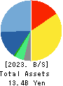 Business Engineering Corporation Balance Sheet 2023年Mar期 Business Engineering Corporation Balance Sheet 2023年3月期