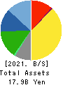 DMS INC. Balance Sheet 2021年Mar期 DMS INC. Balance Sheet 2021年3月期