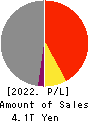 MS&AD Insurance Group Holdings, Inc. Profit and Loss Account 2022年Mar期 MS&AD Insurance Group Holdings, Inc. Profit and Loss Account 2022年3月期