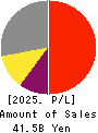 CENTRAL AUTOMOTIVE PRODUCTS LTD. Profit and Loss Account 2025年Mar期 CENTRAL AUTOMOTIVE PRODUCTS LTD. Profit and Loss Account 2025年3月期