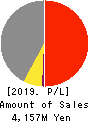 TOHO KINZOKU CO.,LTD. Profit and Loss Account 2019年3月期