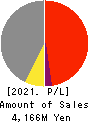 Yamadai Corporation Profit and Loss Account 2021年Mar期 Yamadai Corporation Profit and Loss Account 2021年3月期