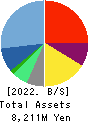 Estore Corporation Balance Sheet 2022年3月期