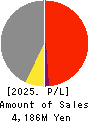 The Lead Co.,Inc. Profit and Loss Account 2025年Mar期 The Lead Co.,Inc. Profit and Loss Account 2025年3月期