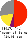 SEGA SAMMY HOLDINGS INC. Profit and Loss Account 2025年Mar期 SEGA SAMMY HOLDINGS INC. Profit and Loss Account 2025年3月期