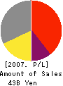 COWBOY Co.,LTD Profit and Loss Account 2007年9月期
