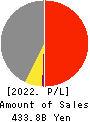 FUJI OIL CO., LTD. Profit and Loss Account 2022年3月期