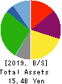 ANRAKUTEI Co.,Ltd. Balance Sheet 2019年3月期
