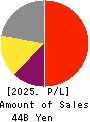 Nihon M&A Center Holdings Inc. Profit and Loss Account 2025年Mar期 Nihon M&A Center Holdings Inc. Profit and Loss Account 2025年3月期