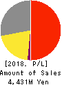 Pacific Net Co.,Ltd. Profit and Loss Account 2018年5月期