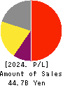 RENOVA,Inc. Profit and Loss Account 2024年Mar期 RENOVA,Inc. Profit and Loss Account 2024年3月期