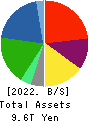 ENEOS Holdings, Inc. Balance Sheet 2022年3月期