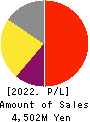 Oricon Inc. Profit and Loss Account 2022年3月期