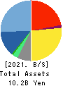 SIGMAXYZ Holdings Inc. Balance Sheet 2021年Mar期 SIGMAXYZ Holdings Inc. Balance Sheet 2021年3月期
