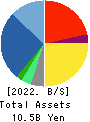 BEAUTY GARAGE Inc. Balance Sheet 2022年Apr期 BEAUTY GARAGE Inc. Balance Sheet 2022年4月期