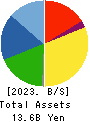 Ifuji Sangyo Co.,Ltd. Balance Sheet 2023年3月期