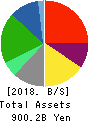 Lawson,Inc. Balance Sheet 2018年Feb期 Lawson,Inc. Balance Sheet 2018年2月期